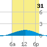Manilla tide chart for Tuesday, May 31, 2022