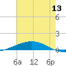 Manilla tide chart for Monday, June 13, 2022