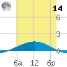 Manilla tide chart for Tuesday, June 14, 2022