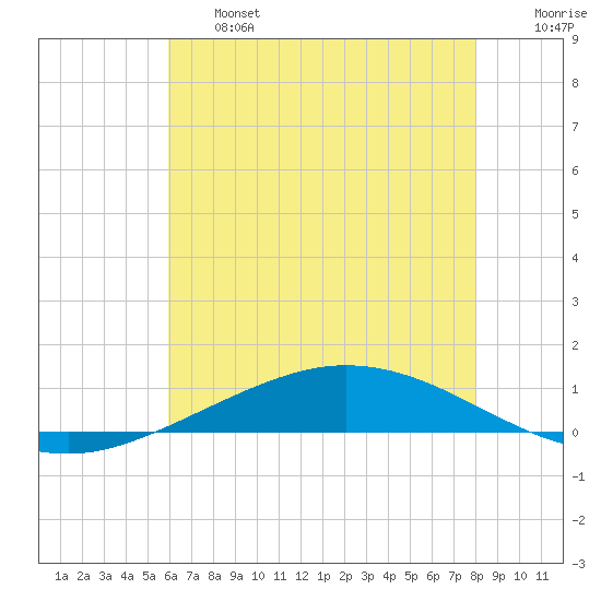 Manilla tide chart for Thursday, June 16, 2022