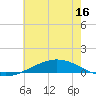 Manilla tide chart for Thursday, June 16, 2022