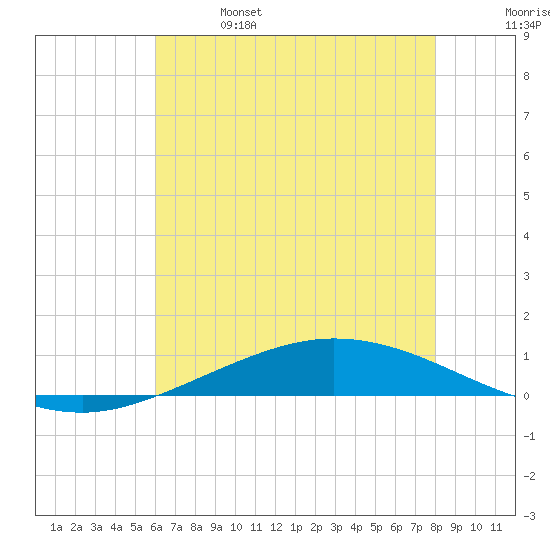 Manilla tide chart for Friday, June 17, 2022