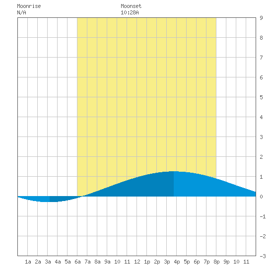 Manilla tide chart for Saturday, June 18, 2022