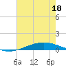 Manilla tide chart for Saturday, June 18, 2022