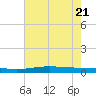 Manilla tide chart for Tuesday, June 21, 2022