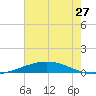 Manilla tide chart for Monday, June 27, 2022