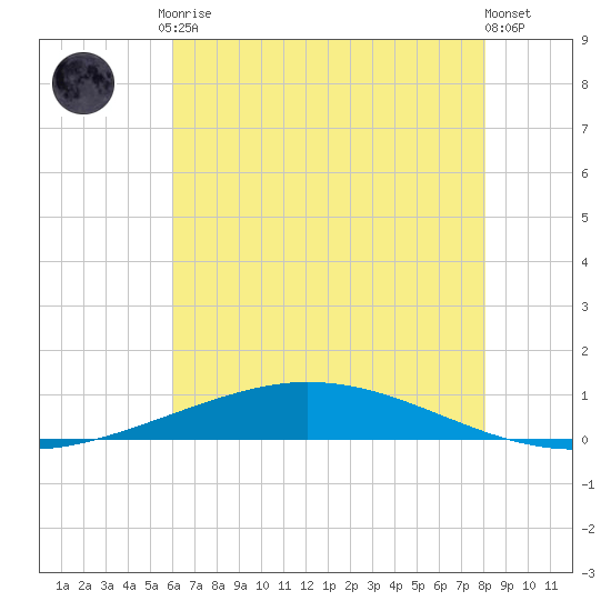 Manilla tide chart for Tuesday, June 28, 2022