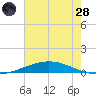 Manilla tide chart for Tuesday, June 28, 2022