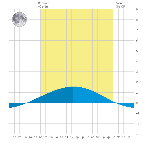 Manilla tide chart for Wednesday, July 13, 2022