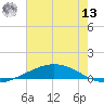 Manilla tide chart for Wednesday, July 13, 2022