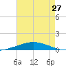 Manilla tide chart for Wednesday, July 27, 2022