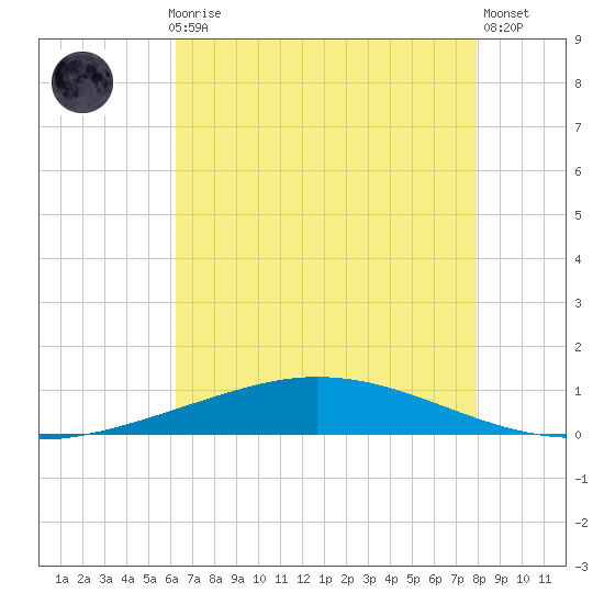 Manilla tide chart for Thursday, July 28, 2022