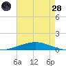 Manilla tide chart for Thursday, July 28, 2022