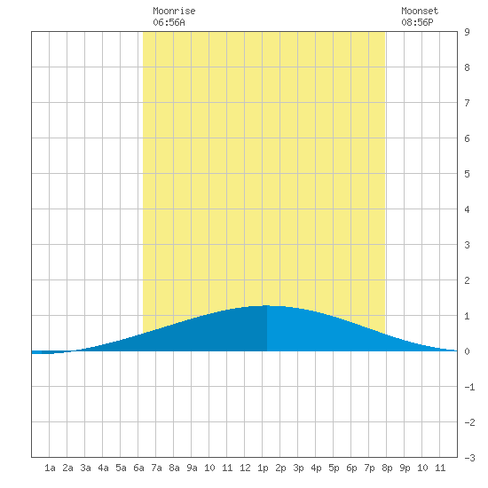 Manilla tide chart for Friday, July 29, 2022