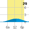 Manilla tide chart for Friday, July 29, 2022