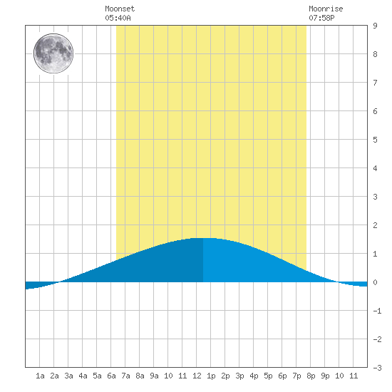 Manilla tide chart for Thursday, August 11, 2022