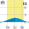 Manilla tide chart for Thursday, August 11, 2022
