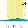 Manilla tide chart for Sunday, August 14, 2022