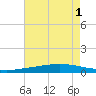 Manilla tide chart for Monday, August 1, 2022