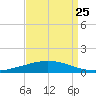 Manilla tide chart for Thursday, August 25, 2022