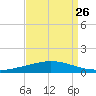 Manilla tide chart for Friday, August 26, 2022
