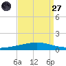 Manilla tide chart for Saturday, August 27, 2022