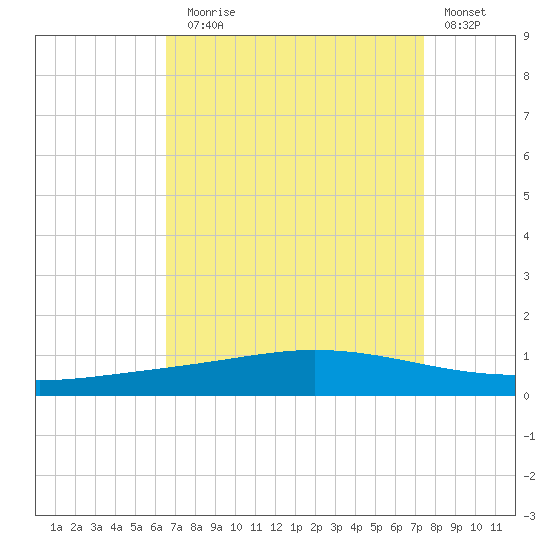 Manilla tide chart for Sunday, August 28, 2022
