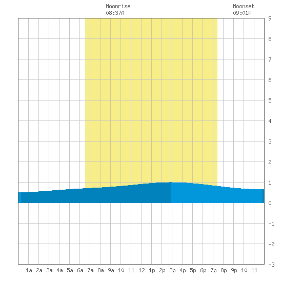 Manilla tide chart for Monday, August 29, 2022