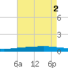 Manilla tide chart for Tuesday, August 2, 2022