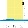 Manilla tide chart for Wednesday, August 3, 2022