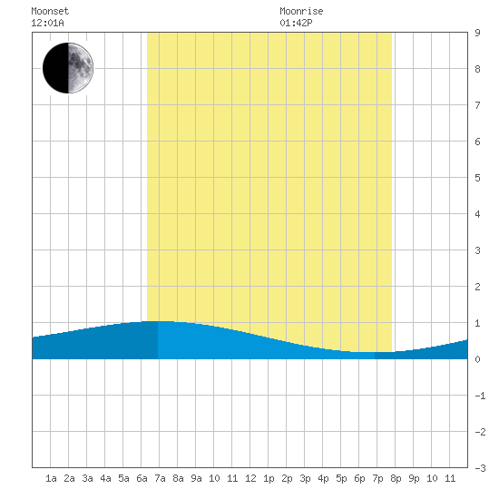 Manilla tide chart for Friday, August 5, 2022