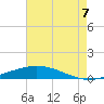 Manilla tide chart for Sunday, August 7, 2022