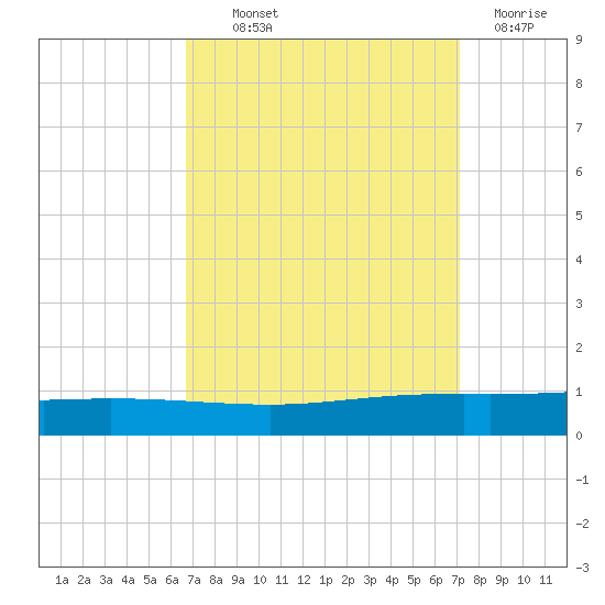Manilla tide chart for Monday, September 12, 2022