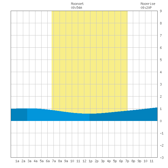 Manilla tide chart for Tuesday, September 13, 2022