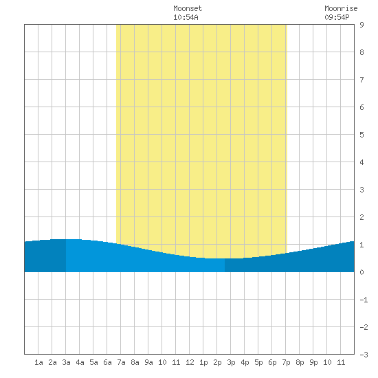 Manilla tide chart for Wednesday, September 14, 2022
