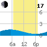Manilla tide chart for Saturday, September 17, 2022