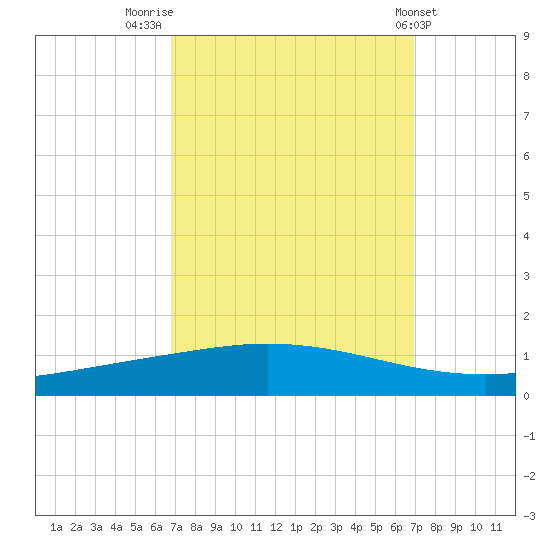 Manilla tide chart for Friday, September 23, 2022