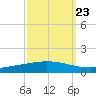 Manilla tide chart for Friday, September 23, 2022