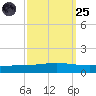 Manilla tide chart for Sunday, September 25, 2022
