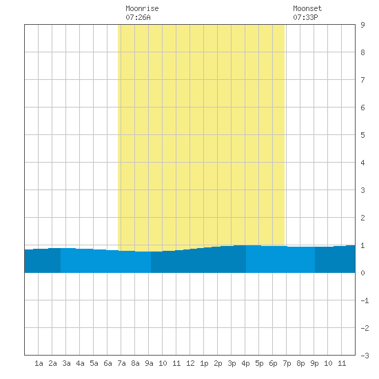Manilla tide chart for Monday, September 26, 2022