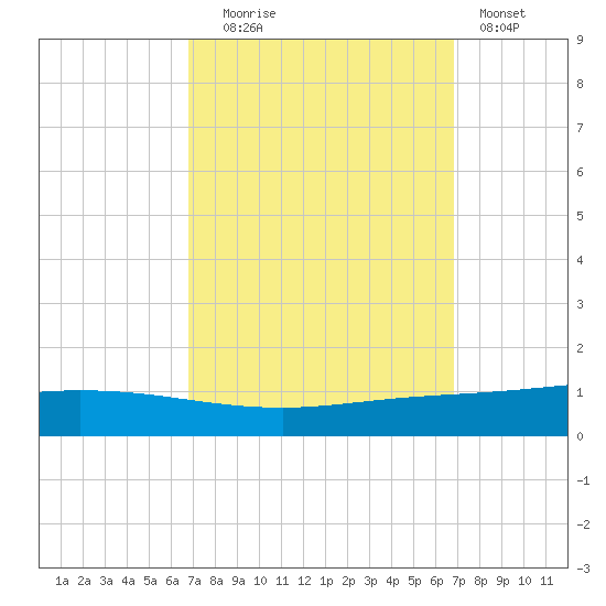 Manilla tide chart for Tuesday, September 27, 2022