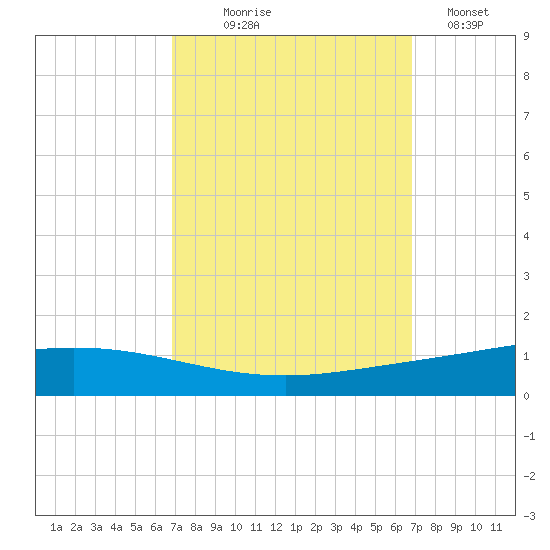 Manilla tide chart for Wednesday, September 28, 2022