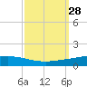 Manilla tide chart for Wednesday, September 28, 2022