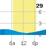 Manilla tide chart for Thursday, September 29, 2022