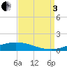 Manilla tide chart for Saturday, September 3, 2022
