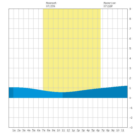 Manilla tide chart for Monday, October 10, 2022