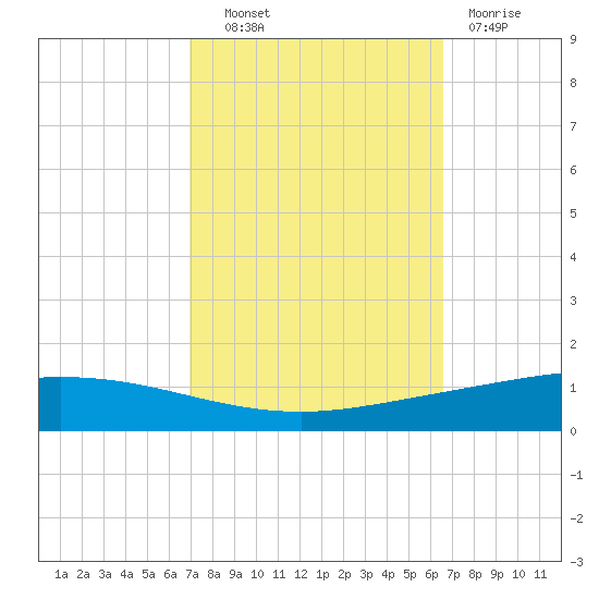 Manilla tide chart for Tuesday, October 11, 2022