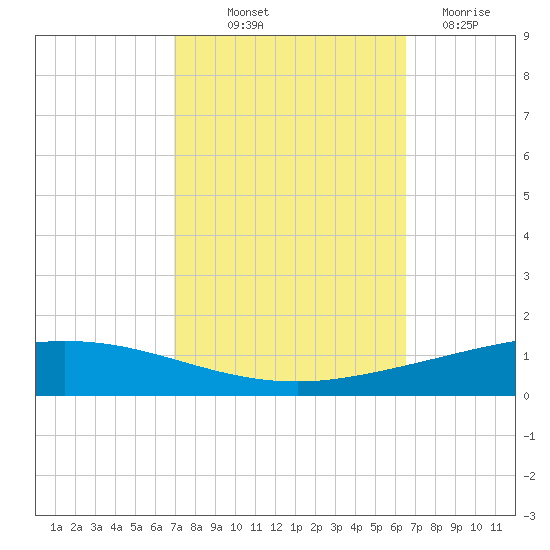 Manilla tide chart for Wednesday, October 12, 2022