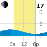 Manilla tide chart for Monday, October 17, 2022