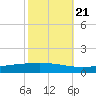 Manilla tide chart for Friday, October 21, 2022